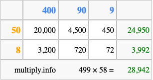 Calculate 499 times 58 using the box method