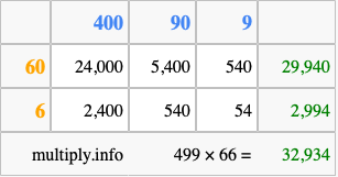 Calculate 499 times 66 using the box method