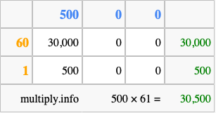 Calculate 500 times 61 using the box method