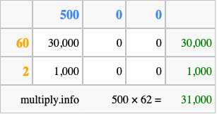 Calculate 500 times 62 using the box method