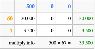 Calculate 500 times 67 using the box method
