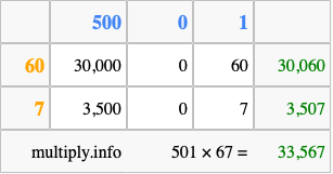 Calculate 501 times 67 using the box method