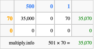 Calculate 501 times 70 using the box method