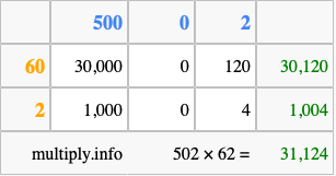 Calculate 502 times 62 using the box method