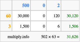 Calculate 502 times 63 using the box method