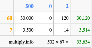 Calculate 502 times 67 using the box method