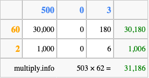 Calculate 503 times 62 using the box method
