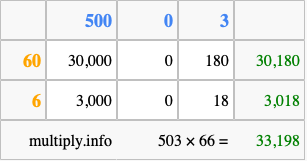 Calculate 503 times 66 using the box method