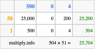 Calculate 504 times 51 using the box method