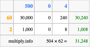 Calculate 504 times 62 using the box method