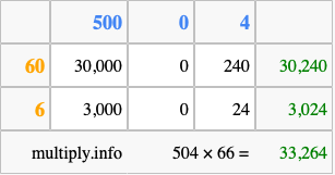 Calculate 504 times 66 using the box method