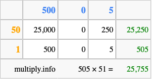 Calculate 505 times 51 using the box method