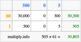 Calculate 505 times 61 using the box method