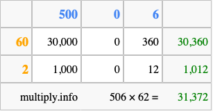Calculate 506 times 62 using the box method