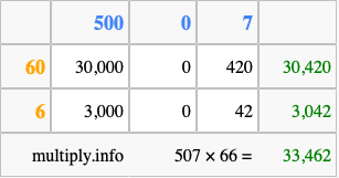Calculate 507 times 66 using the box method