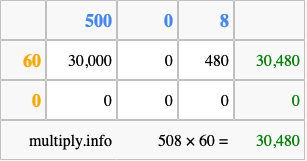 Calculate 508 times 60 using the box method