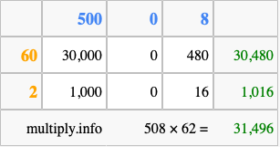Calculate 508 times 62 using the box method