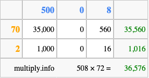 Calculate 508 times 72 using the box method