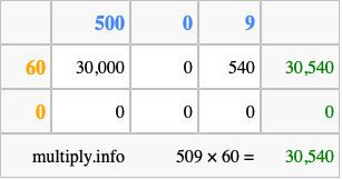 Calculate 509 times 60 using the box method