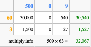 Calculate 509 times 63 using the box method