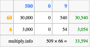 Calculate 509 times 66 using the box method