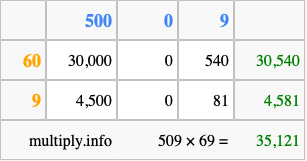 Calculate 509 times 69 using the box method