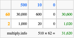 Calculate 510 times 62 using the box method