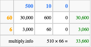 Calculate 510 times 66 using the box method