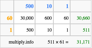 Calculate 511 times 61 using the box method
