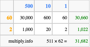 Calculate 511 times 62 using the box method