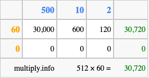 Calculate 512 times 60 using the box method