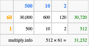 Calculate 512 times 61 using the box method