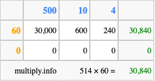 Calculate 514 times 60 using the box method