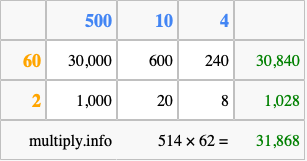 Calculate 514 times 62 using the box method