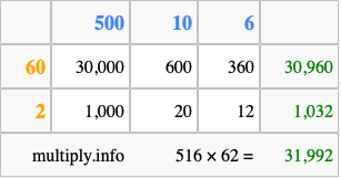 Calculate 516 times 62 using the box method