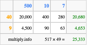 Calculate 517 times 49 using the box method
