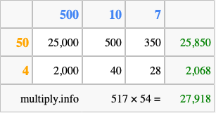 Calculate 517 times 54 using the box method