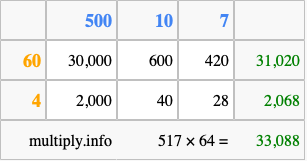 Calculate 517 times 64 using the box method