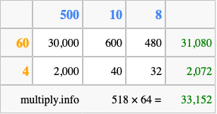 Calculate 518 times 64 using the box method