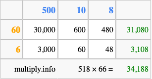 Calculate 518 times 66 using the box method