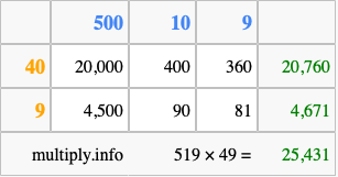 Calculate 519 times 49 using the box method