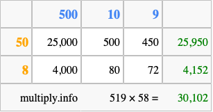 Calculate 519 times 58 using the box method