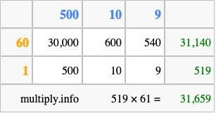 Calculate 519 times 61 using the box method