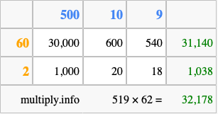 Calculate 519 times 62 using the box method