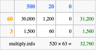 Calculate 520 times 63 using the box method