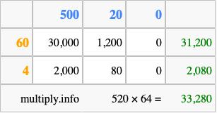 Calculate 520 times 64 using the box method