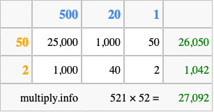Calculate 521 times 52 using the box method