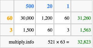Calculate 521 times 63 using the box method