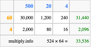 Calculate 524 times 64 using the box method