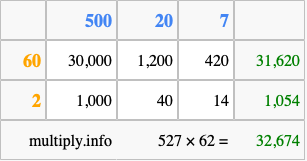 Calculate 527 times 62 using the box method